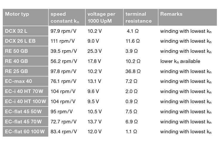 What will happen if DC Motor run at a Higher RPM than the Rated